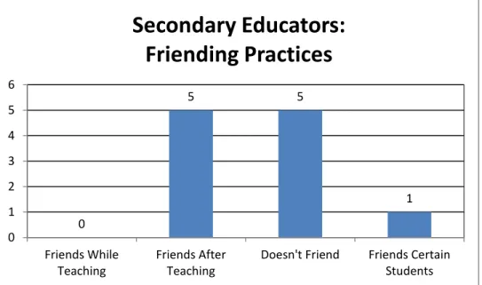 Figure 1.a – Friending Practices of Secondary Educators. 