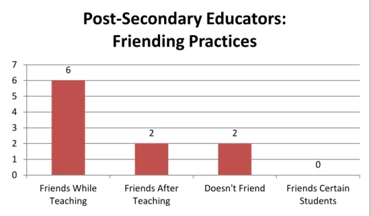 Figure 1.b – Friending Practices of Post-Secondary Educators. 