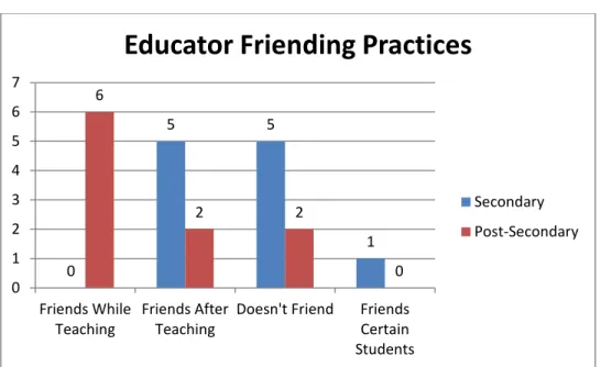 Figure 1.c – Educator Friending Practices. 