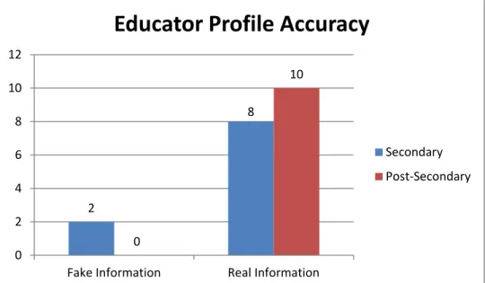 Figure 1.d – Educator Profile Accuracy – Note: one secondary instructor chose to delete his  Facebook profile during the first year of teaching and his information was not included in this  graph