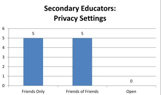 Figure 1.e – Secondary Educator Privacy Settings – Note: one secondary instructor chose to  delete his Facebook profile during the first year of teaching and his information was not included  in this graph