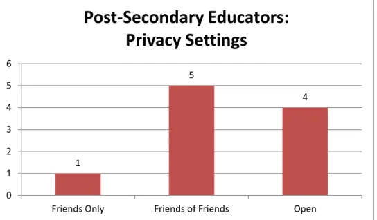 Figure 1.f – Post-Secondary Educator Privacy Settings.