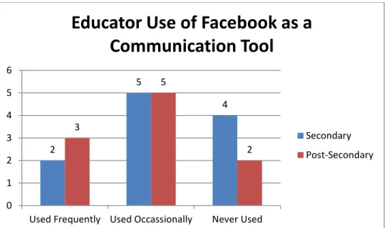 Figure 1.h – Educator Use of Facebook as a Communication Tool. 