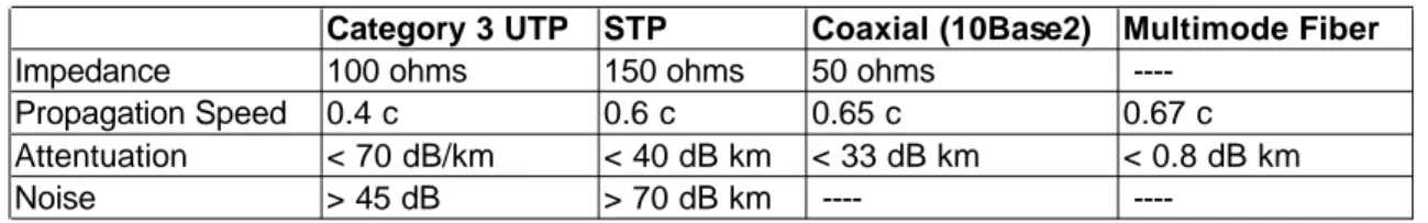 Figure 4. Comparison of Twisted-Pair, Coaxial and Fiber Performance 45