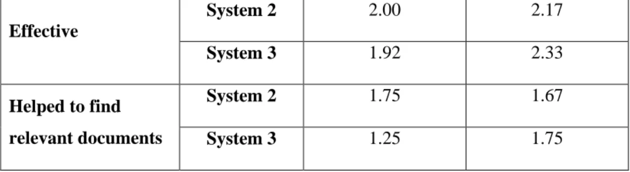 Table 5.  Responses of  subjects  regarding  re-ranking in  system  3  (from  White  et al.,  2002, page 62) Inexperienced Experienced Effective 2.25 2.67 Helped to find  relevant documents 2.33 2.67