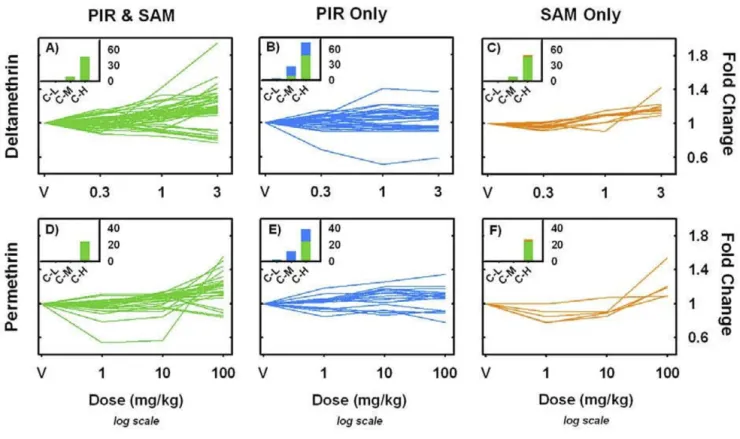 Table 4 summarizes the results of the qRT-PCR assays and compares them to the fold-change expression values derived from the microarray study