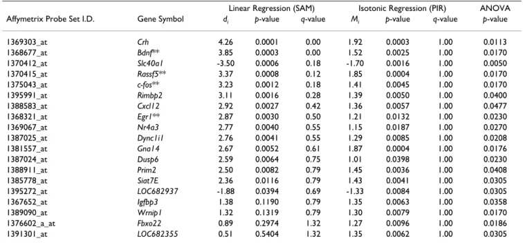 Table 3: Probe sets identified as dose-responsive for permethrin.