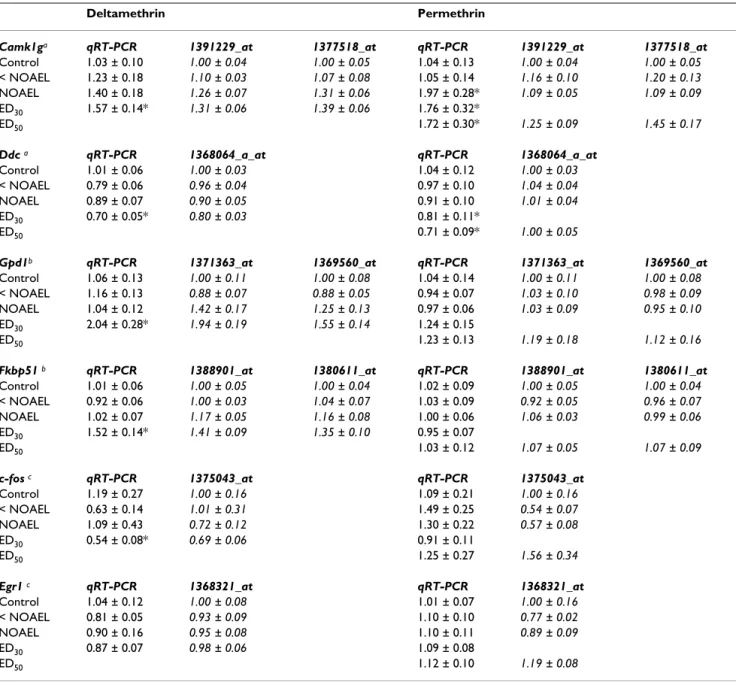 Table 4: qRT-PCR confirmation of transcripts identified as dose-responsive.