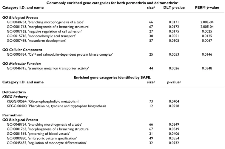 Table 5: Significant Analysis of Function and Expression (SAFE) results.