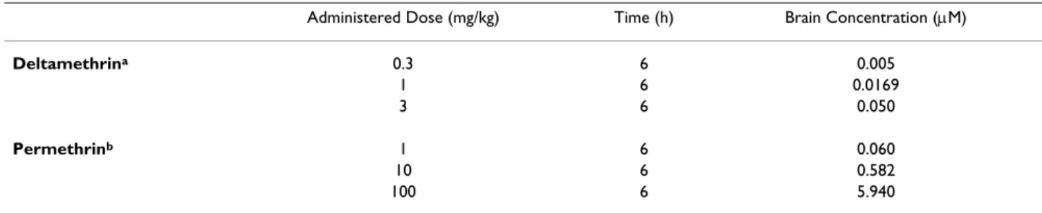 Table 6: Pharmacokinetic estimates of pyrethroid brain concentrations.