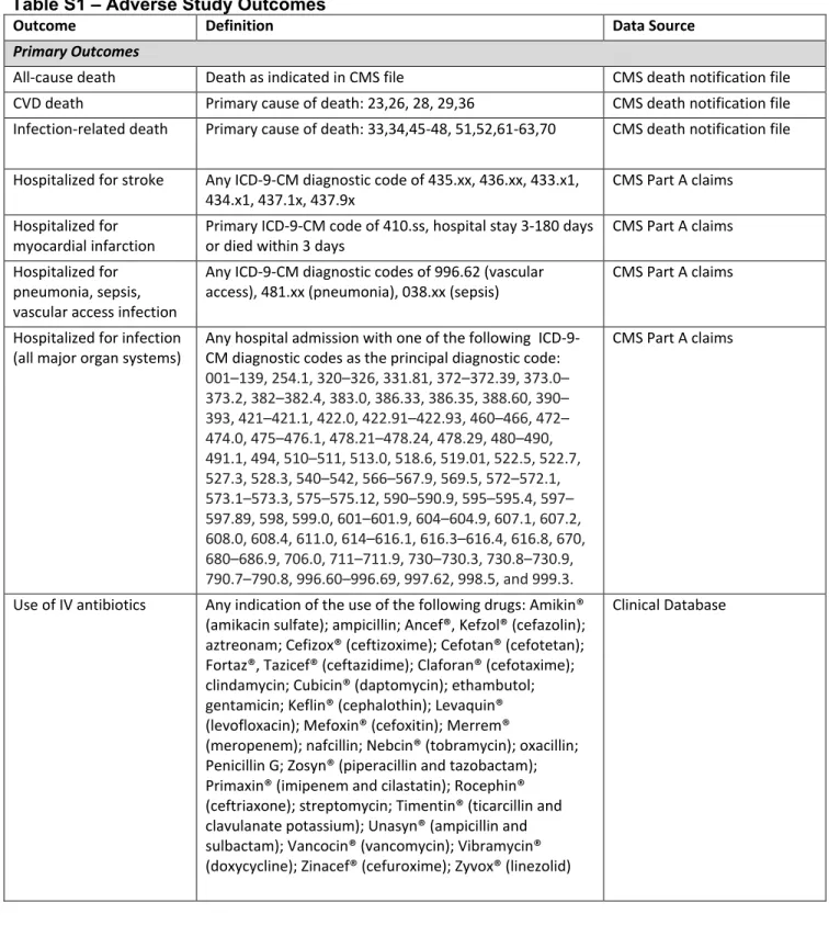 Table S1 – Adverse Study Outcomes  