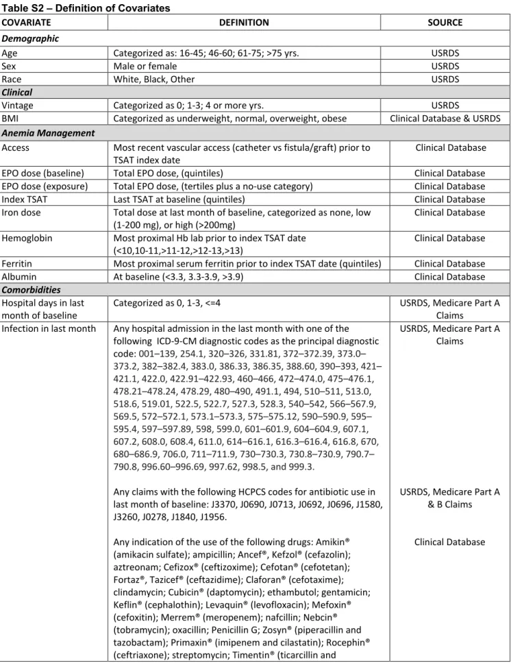 Table S2 – Definition of Covariates 