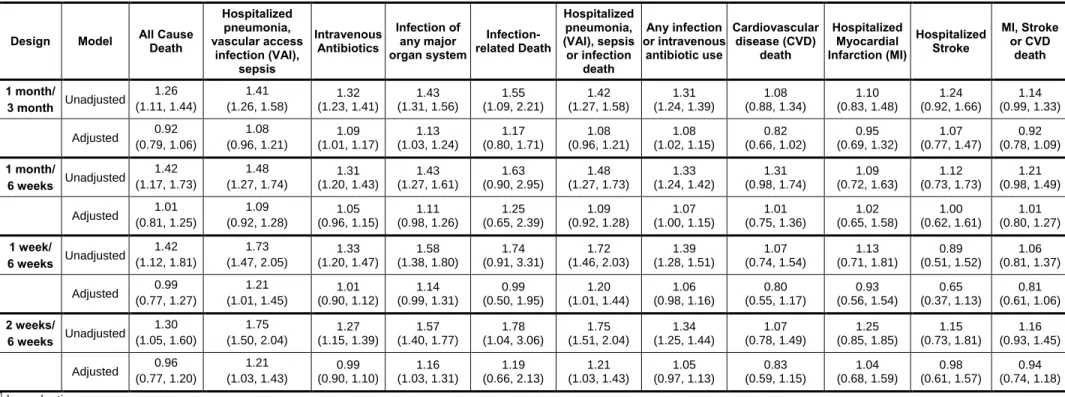 Table S3 – Unadjusted and Multivariable Adjusted Associations 1  Between Bolus versus Maintenance Dosing and Adverse Outcomes for Various Study Designs  Design  Model  All Cause 