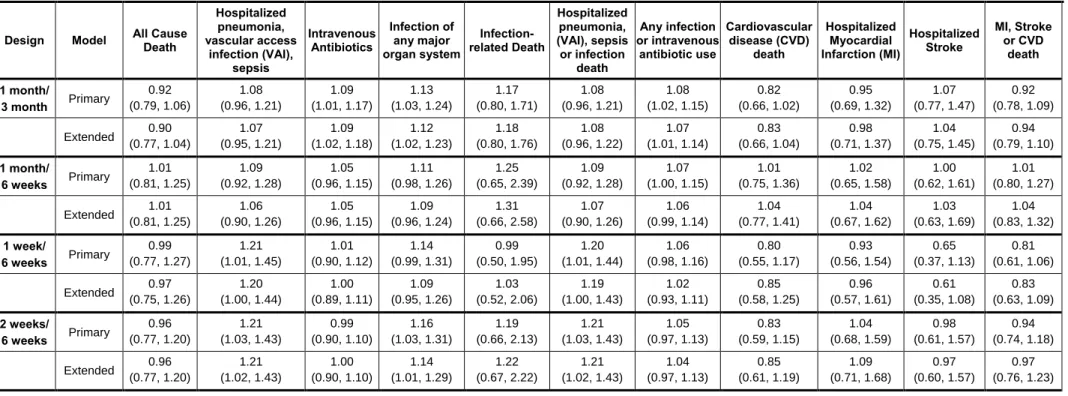 Table S4 – Sensitivity Analyses of Hazard Ratios to the Inclusion of Additional Covariates   Design  Model  All Cause 
