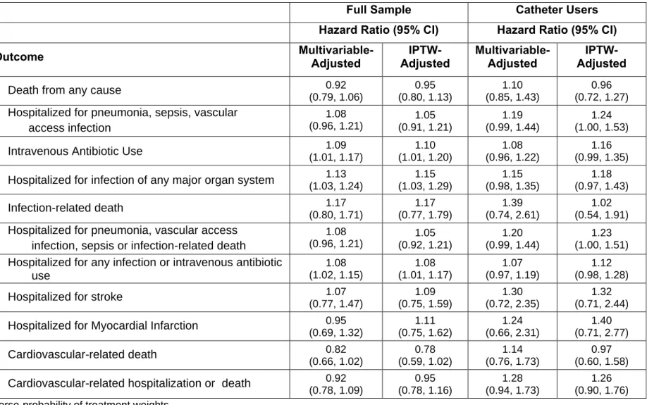 Table S6: Multivariable-Adjusted and IPTW 1 -Adjusted Associations Between Bolus Versus Maintenance (Referent) Dosing  and Study Outcomes (N=48,050) 