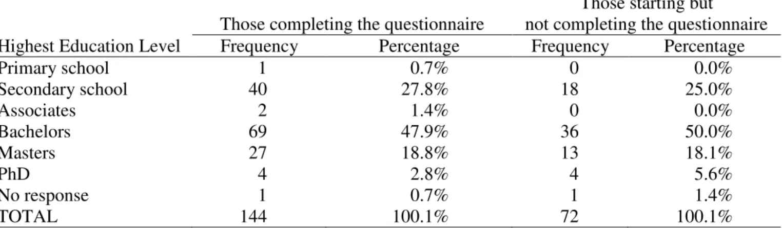 Table 2: Highest Education Levels Achieved 