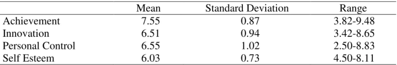 Table 3: EAO Scores by Subscale 