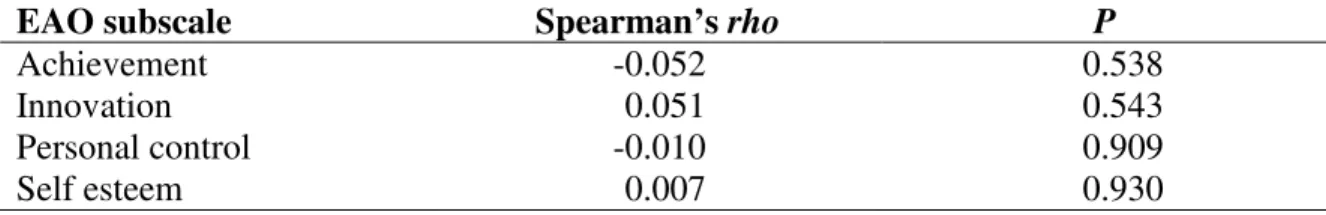 Table 4 shows the Spearman correlations derived for each sub-score against  preference