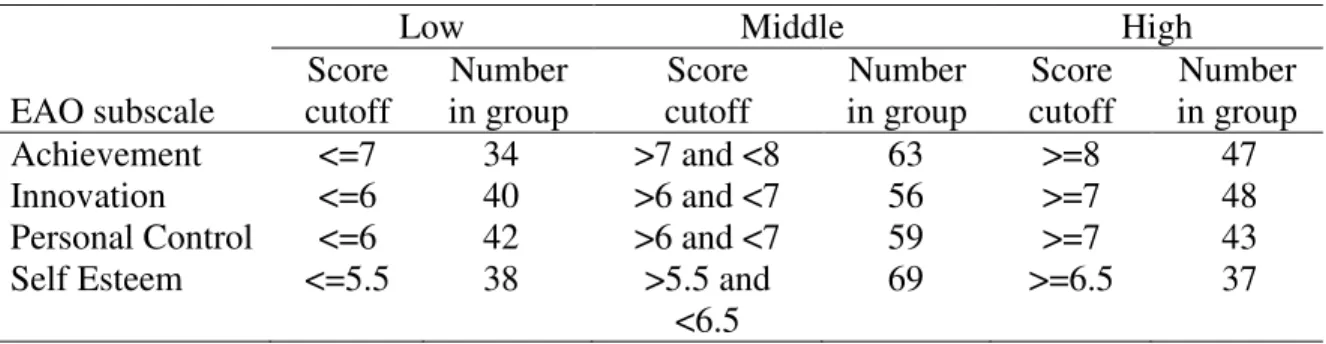 Table 5: Groupings Based on EAO Subscale Scores 