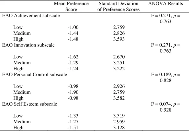 Table 6: Preference Scores for Each EAO Subscale Grouping  Mean Preference  Score  Standard Deviation  of Preference Scores  ANOVA Results 