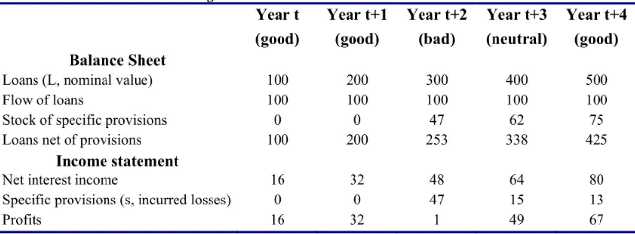 Table 1 - Incurred loss accounting 