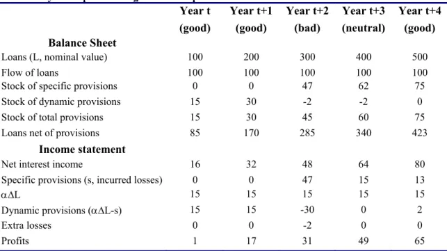 Table 2 - Dynamic provisioning based on expected losses  