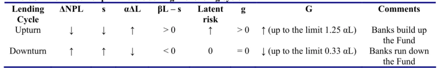 Table 3 shows the relationships among the different parameters throughout the business  cycle