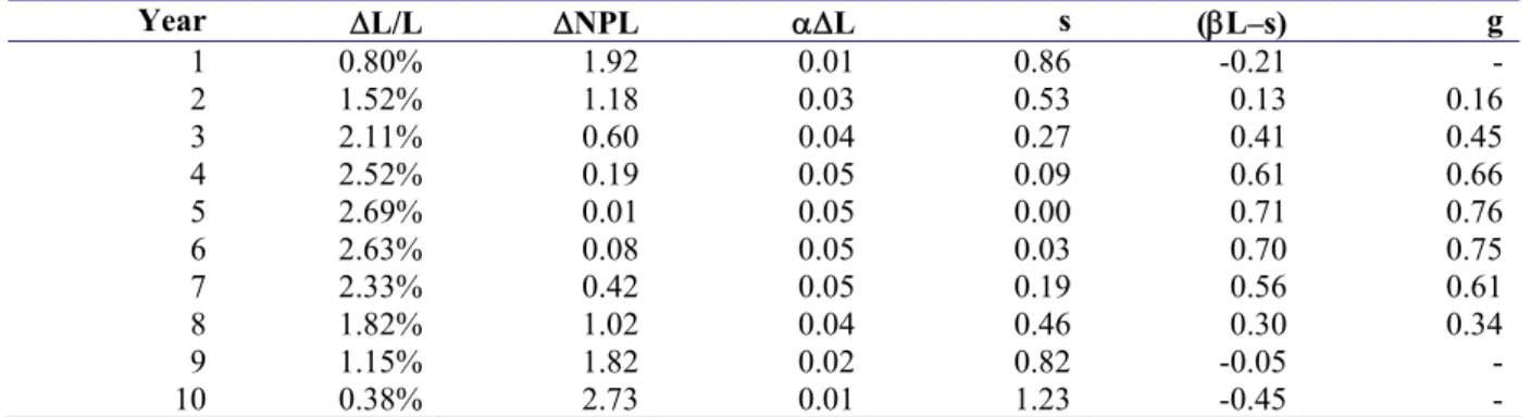 Table 4 - Components of Spanish dynamic provisions over a hypothetical credit cycle. The first 10  observations of the example are reported 