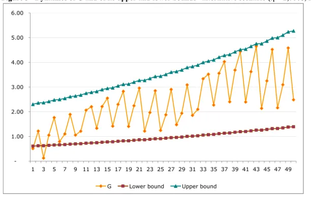 Figure 3 - Dynamics of G and of its upper and lower bounds –alternative scenario (η = 2,70%; k = 100%)   -1.002.003.004.005.006.00 1 3 5 7 9 11 13 15 17 19 21 23 25 27 29 31 33 35 37 39 41 43 45 47 49 G Lower bound Upper bound