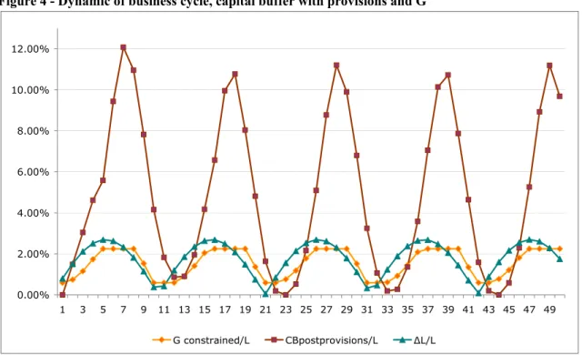 Figure 4 - Dynamic of business cycle, capital buffer with provisions and G  0.00%2.00%4.00%6.00%8.00%10.00%12.00% 1 3 5 7 9 11 13 15 17 19 21 23 25 27 29 31 33 35 37 39 41 43 45 47 49 G constrained/L CBpostprovisions/L ΔL/L