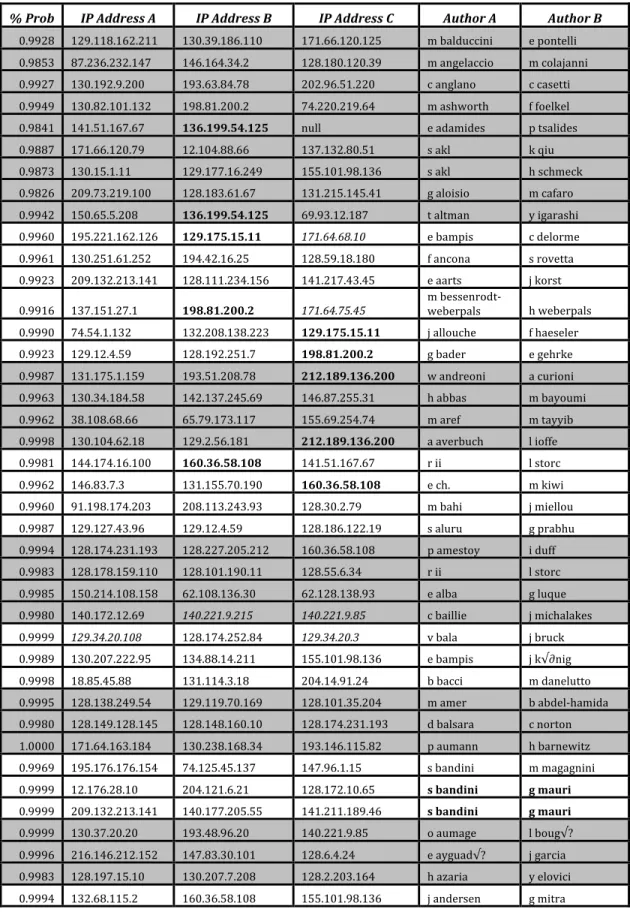 Table 5: Sample B ‐ Manual Analysis of Clusters from Same Journal 