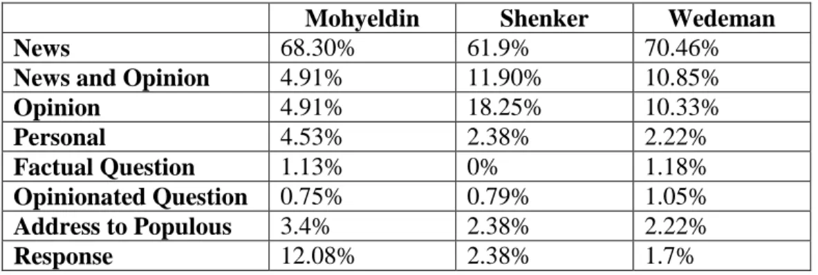 Figure 2. Distribution of Tweet Content 