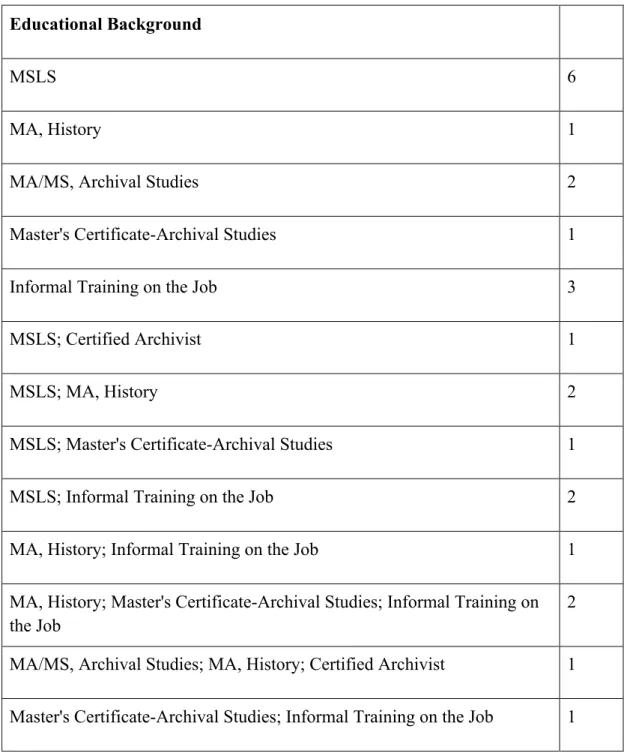 Table 1: Educational Background: Survey Responses 
