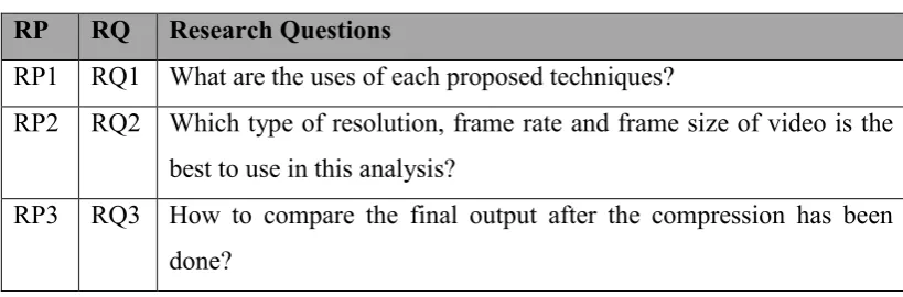 Table 1.2: Summary of Research Questions 