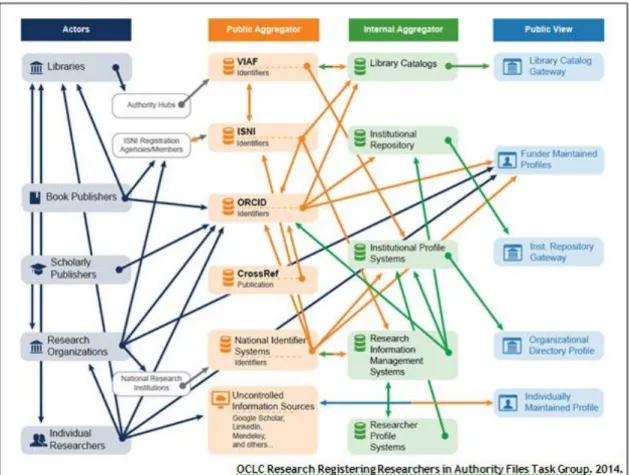FIGURE 1: RESEARCHER IDENTIFIER INFORMATION FLOW ​(Smith-Yoshimura et al., 2014, p. 19)     
