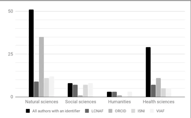FIGURE 5: AUTHOR IDENTIFIER DISTRIBUTION BY DISCIPLINE, TOTAL SAMPLE 