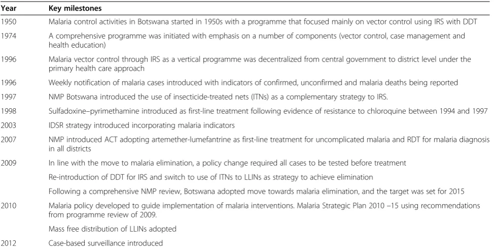 Table 2 Reported malaria cases, diagnostic tests andinterventions in Botswana, 2008 – 2012