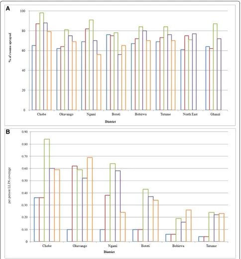 Figure 3 IRS and LLIN coverage 2008-2012. (A) Blue, red, green, violet and orange square symbol represents IRS coverage for 2008, 2009, 2010, 2011and 2012 respectively