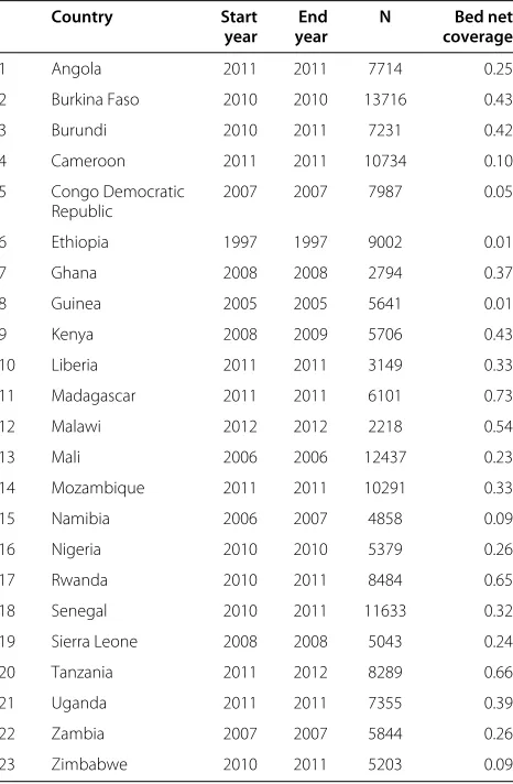 Table 1 Listing of the 23 countries included in the study,the year in which the survey started and ended, thenumber of children sampled and the average level of bednet coverage