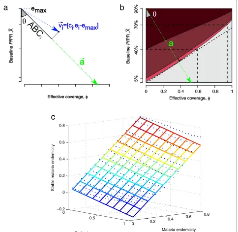 Figure 2 Geometrical definition of the adjusted bed net coverage.bed net coverageendemicity and bed net coverage as predicted by the model of Smitharea for which the final malaria endemicity is lower than 1%.predicted final malaria endemicity for a program
