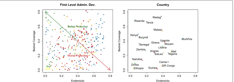 Figure 3 Scatterplot of malaria endemicity and the level of bed net coverage in the 23 countries included in the study