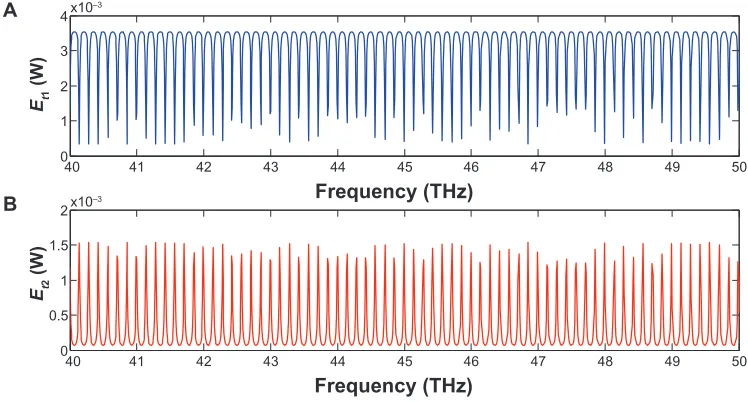 Figure 5 Simulation results of the channel frequency light pulse generated by the add/drop filter system at the center wavelength of 1.3 throughput, (µm for Gaussian pulse: (A) system B) system drop port.