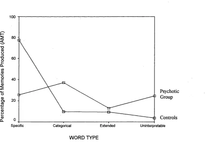 Figure 1. Box and whisker plot showing the proportion of specific responses 