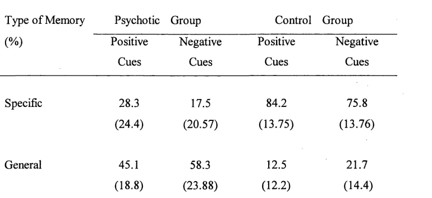 Table 3Mean proportion of specific and general memories, together generated to positive 