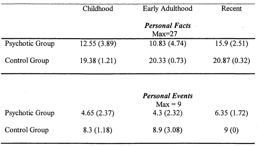 Table 4. Auto bio graphical Memory Inventory Performance of recall of 