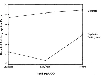 Figure 3. Differences in recall of Autobio graphical Facts (Personal Semantic 