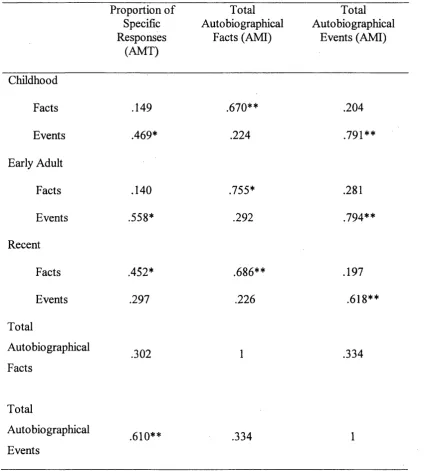Table 6 Pearsons’ Product Moment Correlations between proportion of specific 