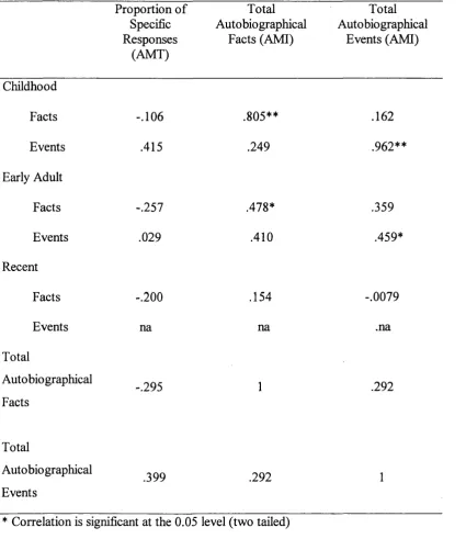 Table 7 Pearson Product Moment Correlations between proportion of specific 