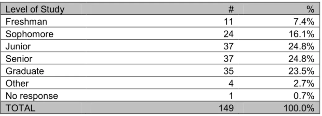 Table 1. All Respondents by Level of Study 