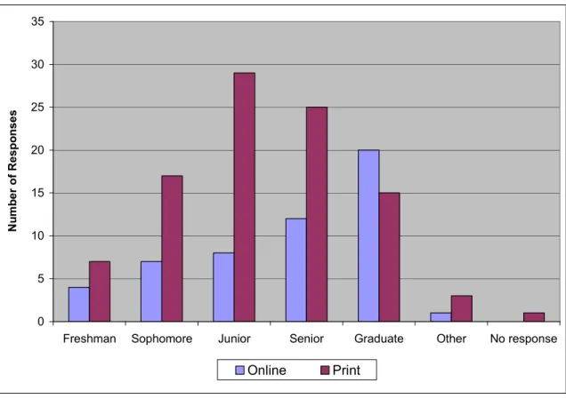 Figure 2. Respondents by Level of Study – Online vs. Print Survey (n=149) 